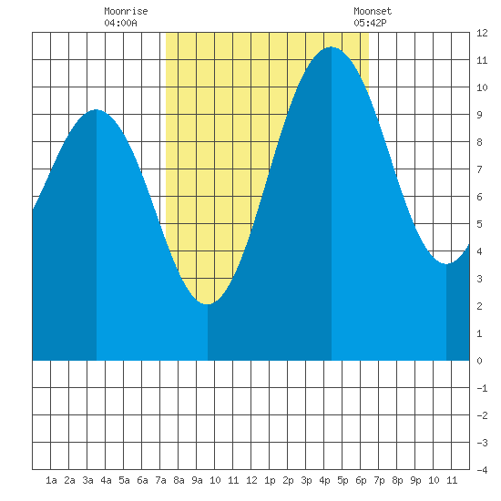 Burton tide chart for Wednesday, October 11, 2023