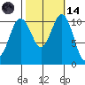 Burton tide chart for Saturday, October 14, 2023