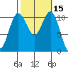 Burton tide chart for Sunday, October 15, 2023