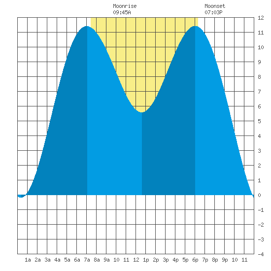 Burton tide chart for Monday, October 16, 2023