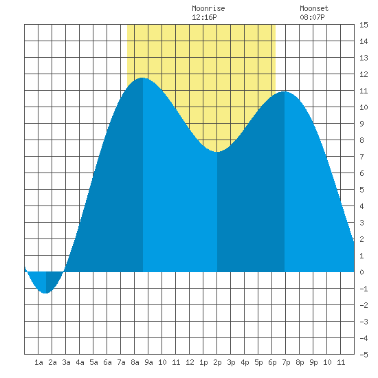 Burton tide chart for Wednesday, October 18, 2023