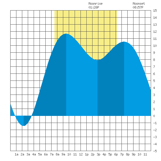 Burton tide chart for Thursday, October 19, 2023