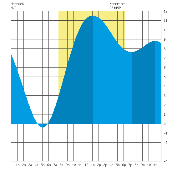 Burton tide chart for Sunday, October 22, 2023