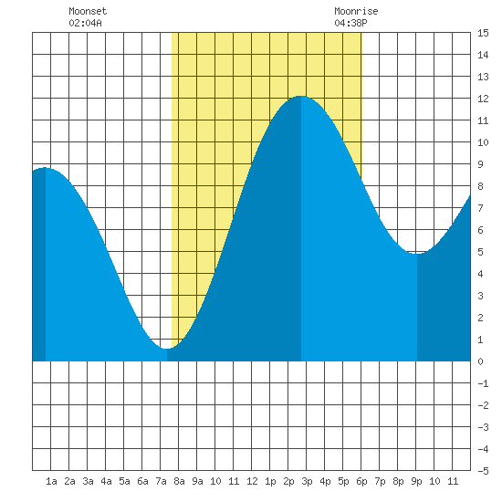 Burton tide chart for Tuesday, October 24, 2023