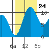 Burton tide chart for Tuesday, October 24, 2023