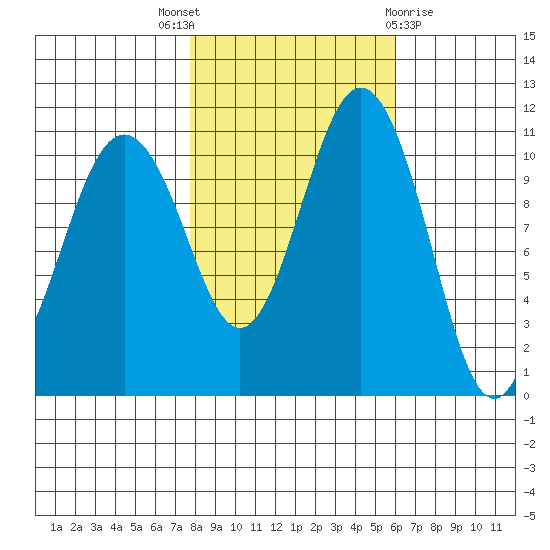 Burton tide chart for Friday, October 27, 2023