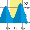 Burton tide chart for Friday, October 27, 2023