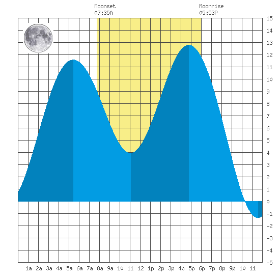 Burton tide chart for Saturday, October 28, 2023