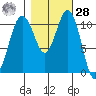 Burton tide chart for Saturday, October 28, 2023