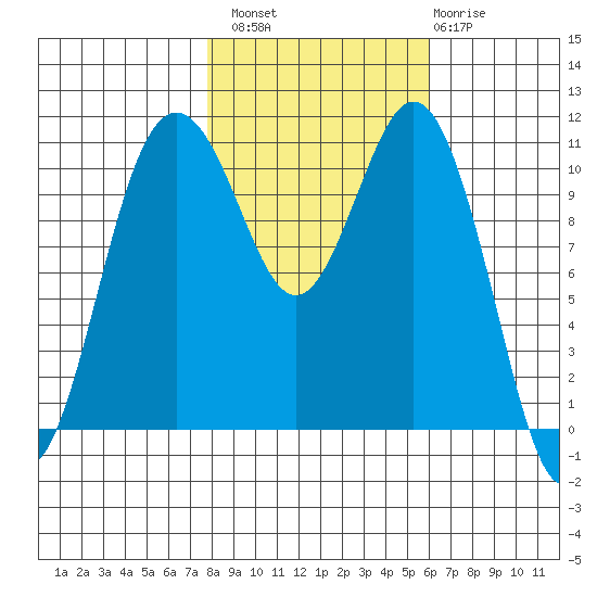 Burton tide chart for Sunday, October 29, 2023