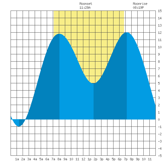 Burton tide chart for Monday, October 2, 2023