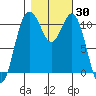 Burton tide chart for Monday, October 30, 2023