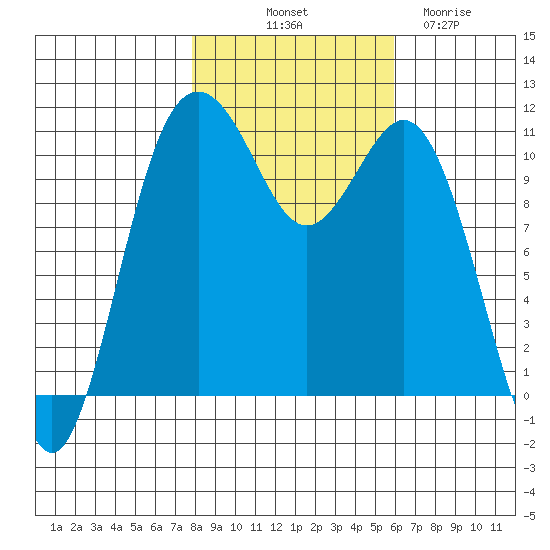 Burton tide chart for Tuesday, October 31, 2023