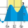Burton tide chart for Tuesday, October 3, 2023