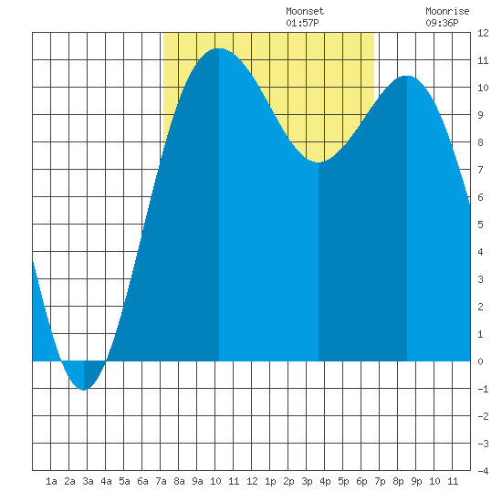 Burton tide chart for Wednesday, October 4, 2023