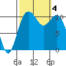 Burton tide chart for Wednesday, October 4, 2023