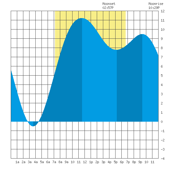 Burton tide chart for Thursday, October 5, 2023
