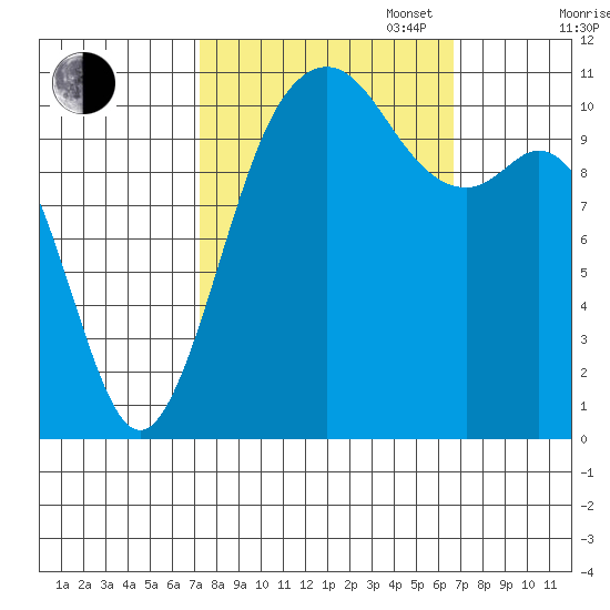 Burton tide chart for Friday, October 6, 2023