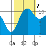 Burton tide chart for Saturday, October 7, 2023