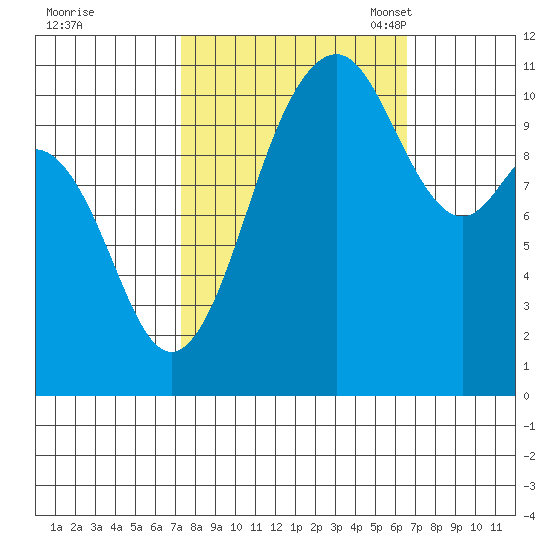 Burton tide chart for Sunday, October 8, 2023