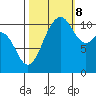 Burton tide chart for Sunday, October 8, 2023