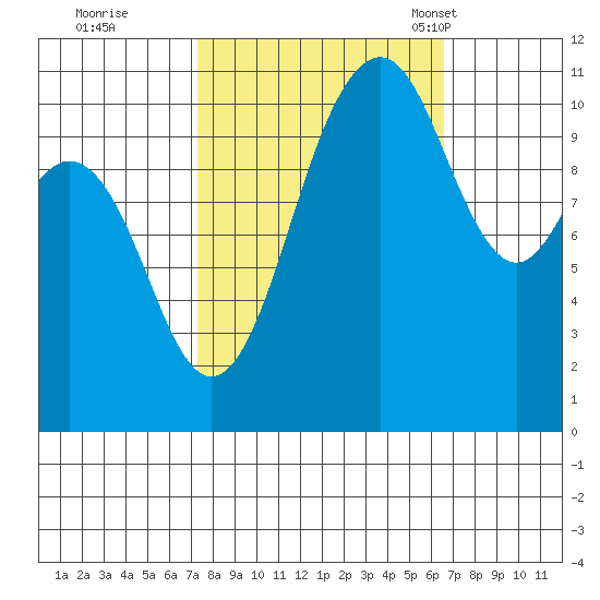 Burton tide chart for Monday, October 9, 2023