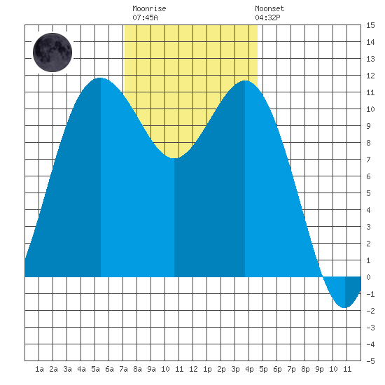 Burton tide chart for Monday, November 13, 2023