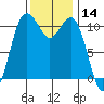 Burton tide chart for Tuesday, November 14, 2023