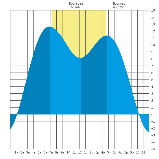 Burton tide chart for Wednesday, November 15, 2023