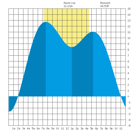 Burton tide chart for Thursday, November 16, 2023