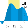 Burton tide chart for Saturday, November 18, 2023