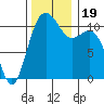 Burton tide chart for Sunday, November 19, 2023