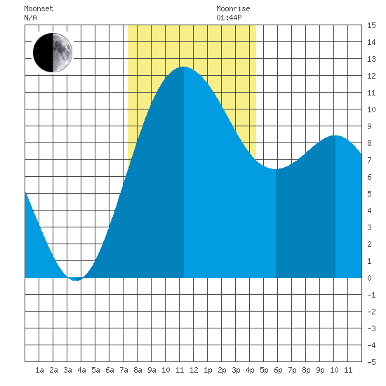 Burton tide chart for Monday, November 20, 2023