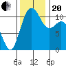 Burton tide chart for Monday, November 20, 2023
