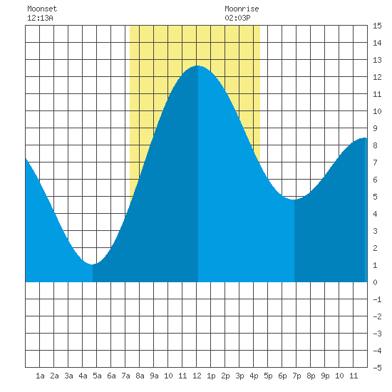 Burton tide chart for Tuesday, November 21, 2023