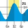 Burton tide chart for Tuesday, November 21, 2023