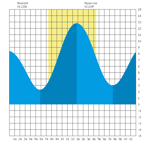 Burton tide chart for Wednesday, November 22, 2023