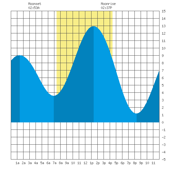 Burton tide chart for Thursday, November 23, 2023