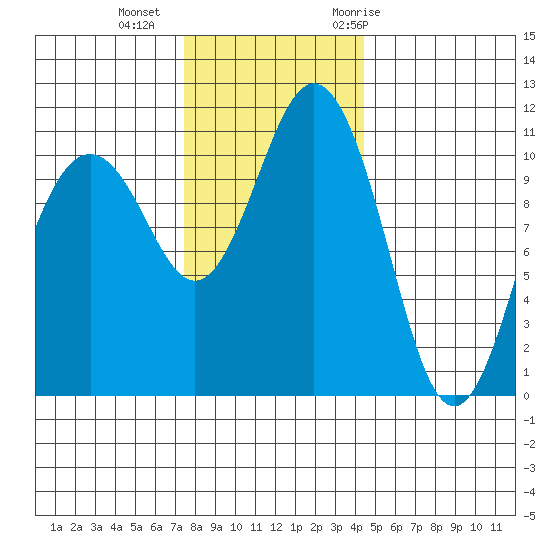 Burton tide chart for Friday, November 24, 2023
