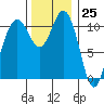 Burton tide chart for Saturday, November 25, 2023