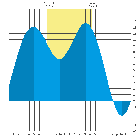 Burton tide chart for Sunday, November 26, 2023