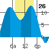 Burton tide chart for Sunday, November 26, 2023