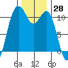 Burton tide chart for Tuesday, November 28, 2023