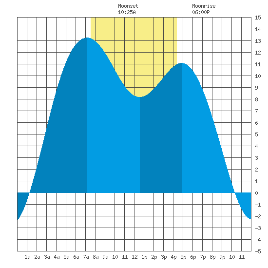 Burton tide chart for Wednesday, November 29, 2023