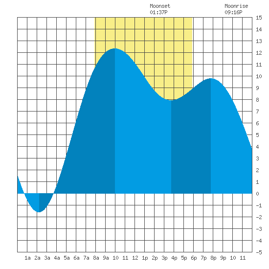 Burton tide chart for Thursday, November 2, 2023