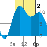 Burton tide chart for Thursday, November 2, 2023