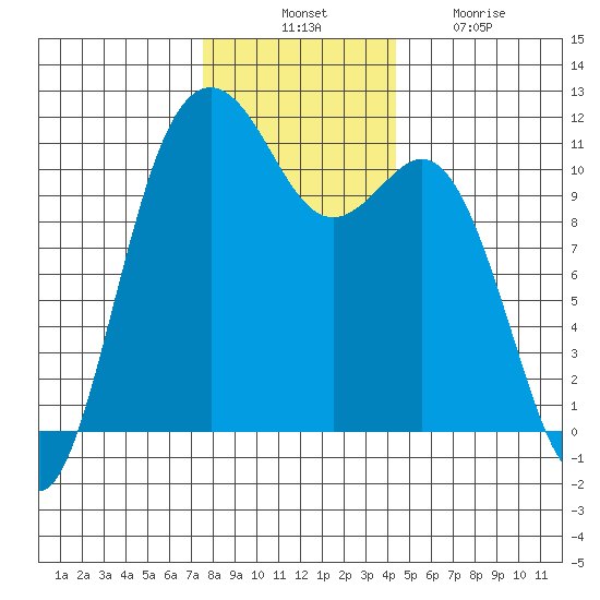 Burton tide chart for Thursday, November 30, 2023