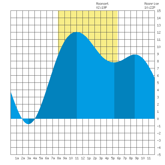 Burton tide chart for Friday, November 3, 2023