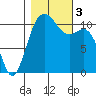 Burton tide chart for Friday, November 3, 2023