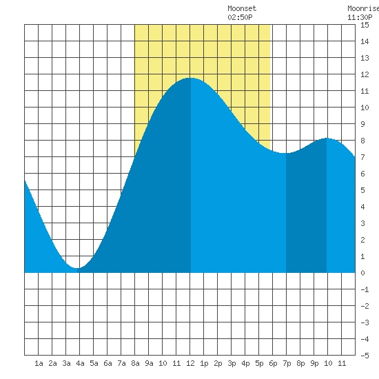 Burton tide chart for Saturday, November 4, 2023